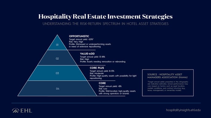 Hotel Investment Strategies