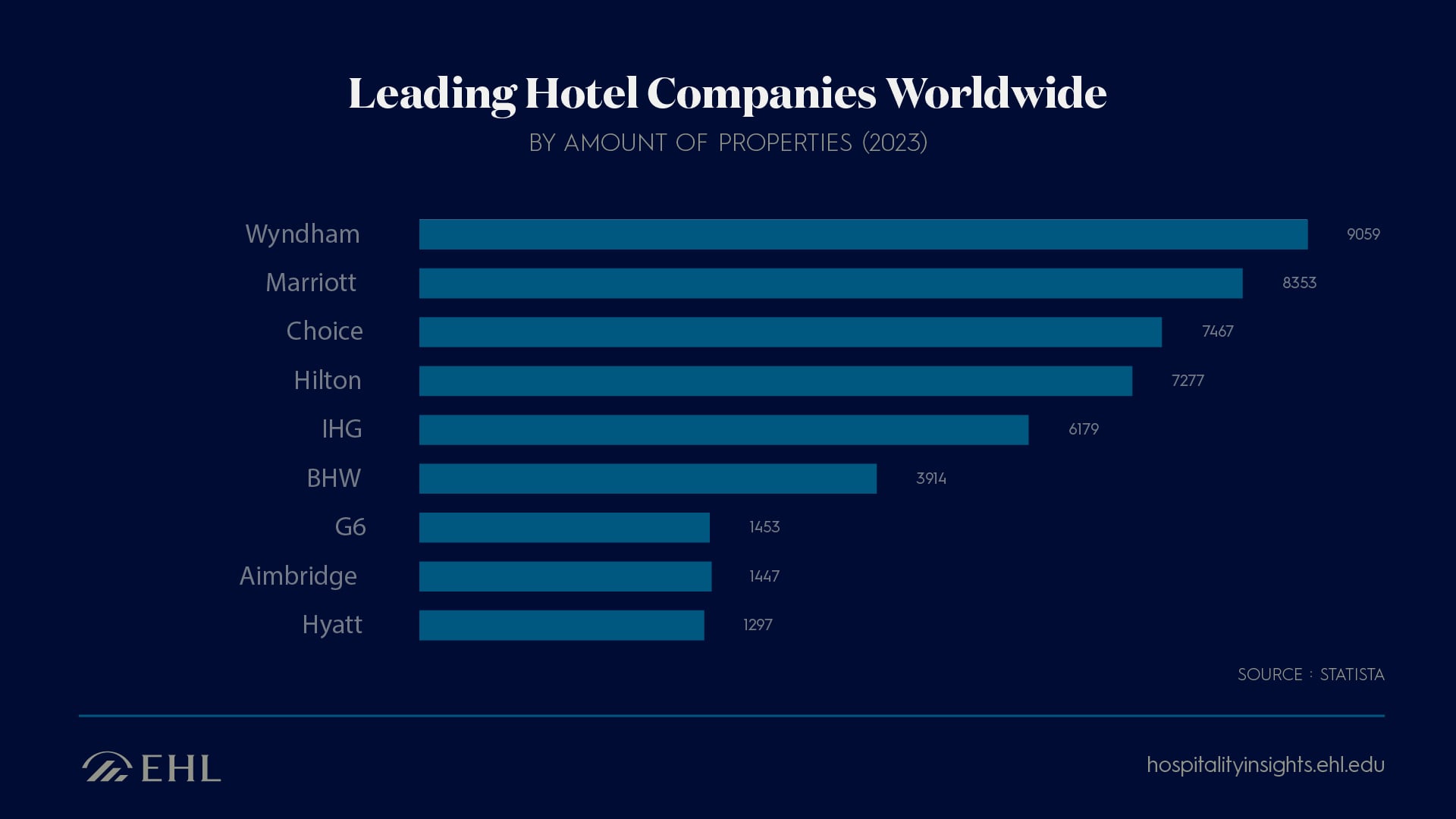 Leading hotel companies by properties worldwide
