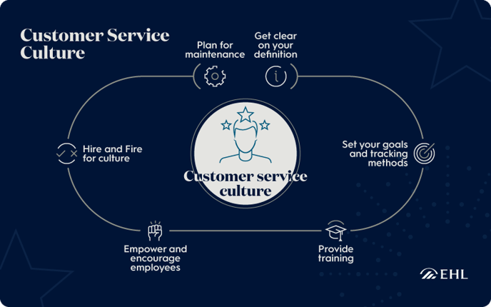 Creating Customer Service Culture