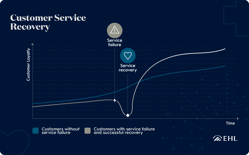 Customer Service Recovery