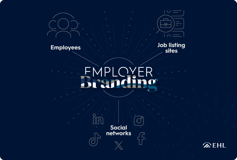 Infographic depicting the 3 dimensions of employer branding: employee, job listing sites and social networks