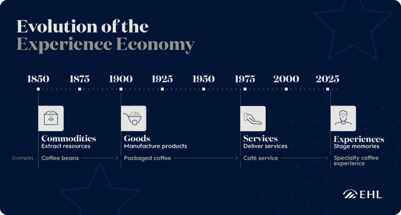timeline diagram depicting the evolution from commodities  to the experience economy
