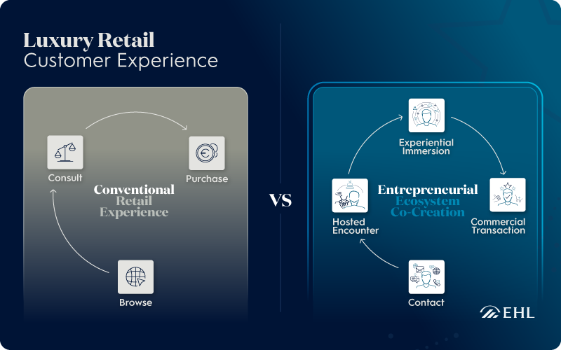 Luxury retail customer journey