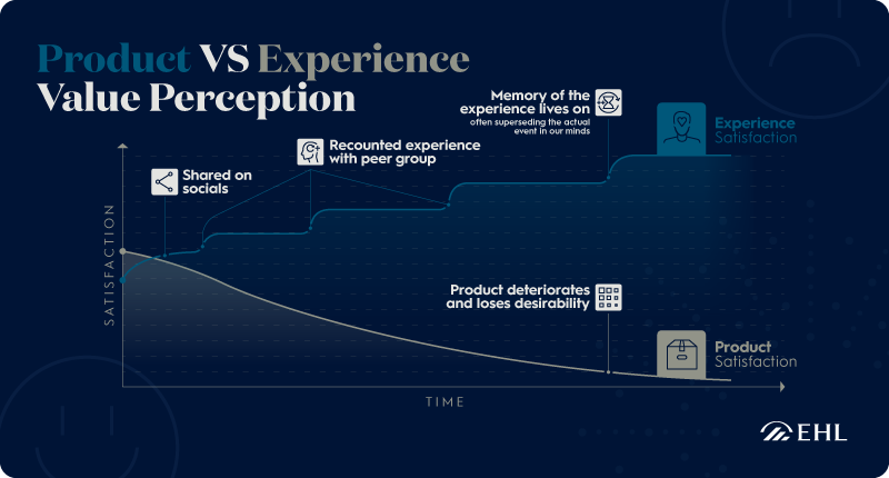 product vs experience value perception graph