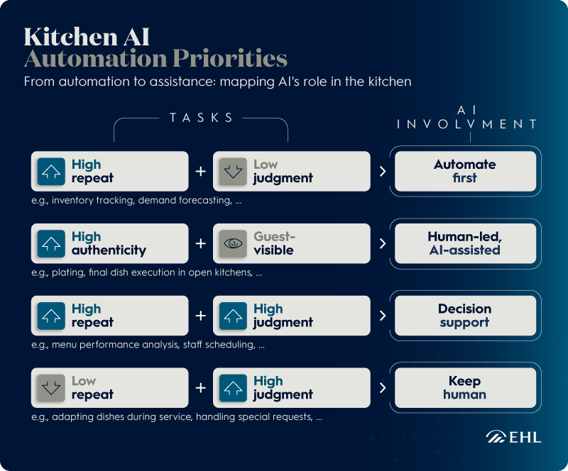 Graphic showing Kitchen AI Automation Priorities