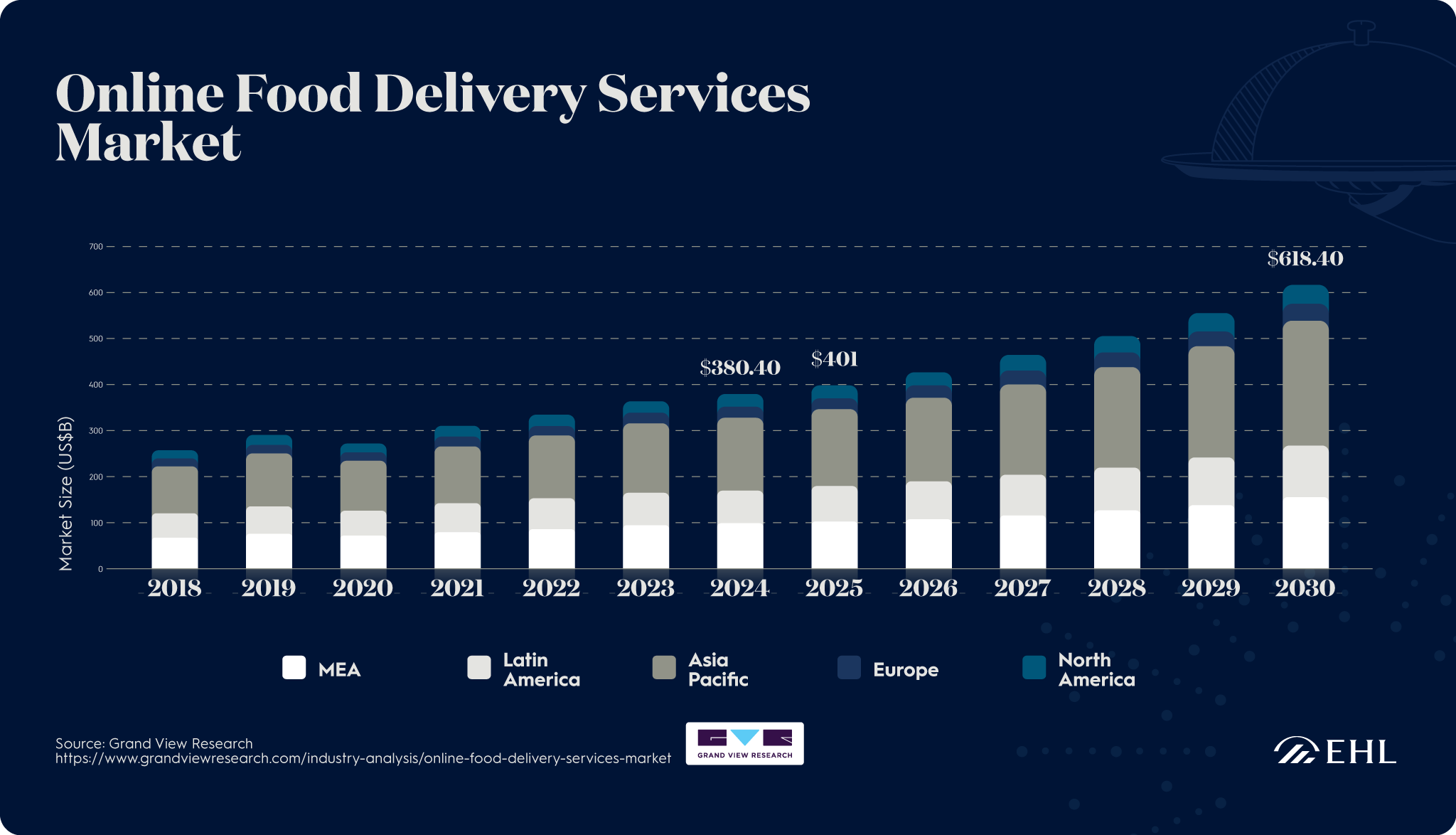 Graph showing online food delivery services market