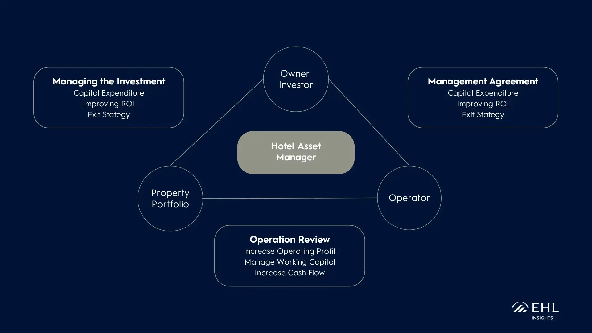 hotel asset management relationships