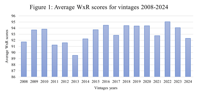 figure 1: Average WxR scores for vintages 2008-2024