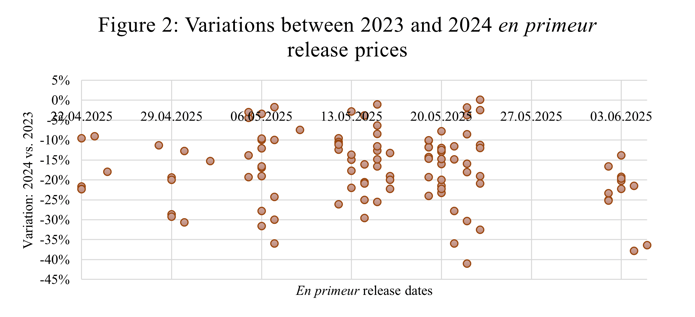 Figure 2: Variations between 2023 and 2024 en primeur release prices