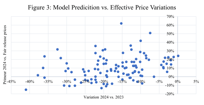 Figure 3: Model predictionvs. Effective Price Variations