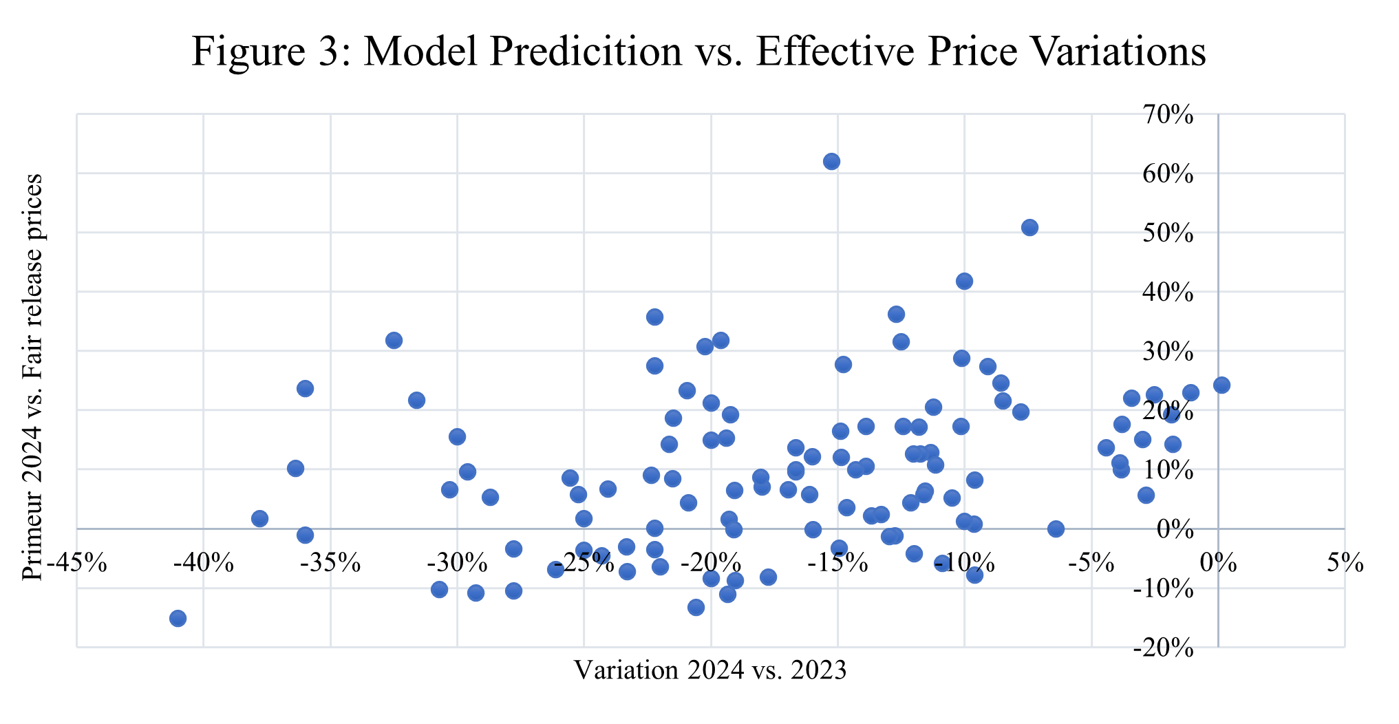 Figure 3: Model predictionvs. Effective Price Variations